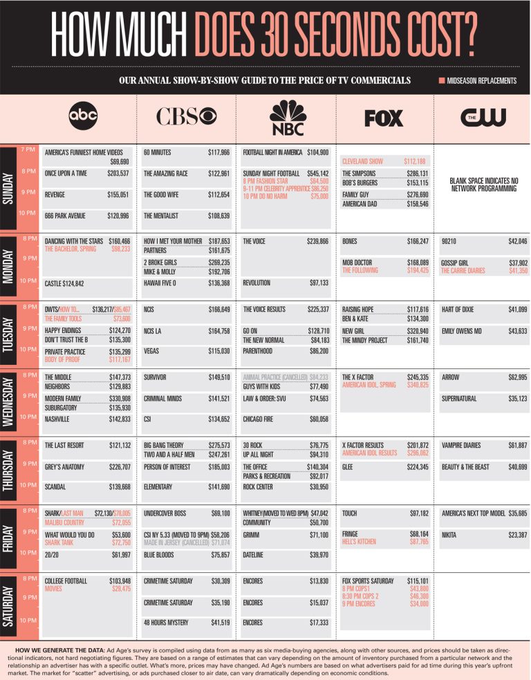 Ad Prices For Each Network Show – The Annual Ad Age Survey